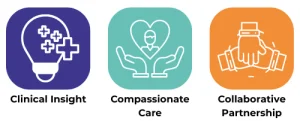 Describing the focus in Catastrophic Case Management in three rounded square images. The first rounded square image is purple with a white outline of a lightbulb and four healthcare symbols signifying 'Clinical Insight'. The second rounded square is teal and includes the white outline of two palms curved upwards with a heart and the head and shoulders of a person within the heart symbolising 'Compassionate Care'. The third rounded square is orange and has the outline of three hands on top of each other to symbolise 'Collaborative Partnership'.